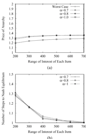 Fig. 2. Price of anarchy and number of steps to convergence to a Nash equilibrium for uniform game