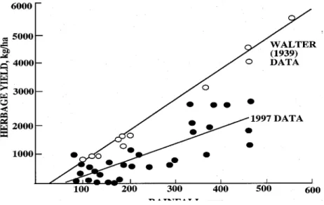 Fig. 3. Relationship between herbage yield (kg/ha) and mean annual rainfall (mm) on 31 farms in Namibia