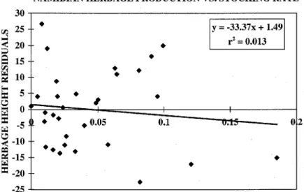 Fig. 4. Relationship between residuals of herbage height vs. mean annual rainfall and mean long-term stocking rate (LSU/ha).