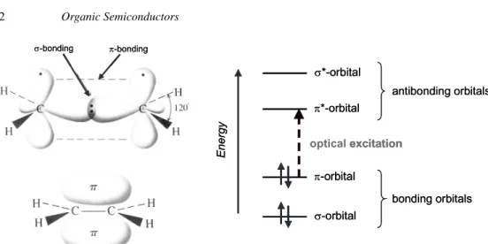 Fig. 1: Left: σ and π bonds in ethane, as an example for the simplest conjugated π electron system