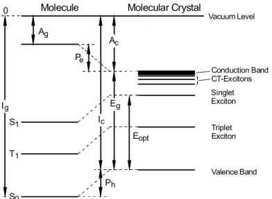 Fig. 4: Energy levels of an isolated molecule (left) and a molecular crystal (right): I g and A g denote the ionization potential and electron affinity in the gas phase, I c and A c the respective quantities in the crystal