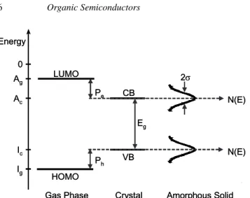 Fig. 5: Energy levels of an isolated molecule (left), a molecular crystal (middle) and an amorphous solid (right).