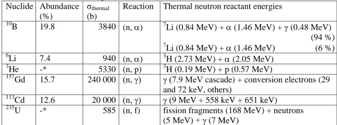 Table 1: Important data for thermal neutrons sensitive nuclides  Nuclide  Abundance  