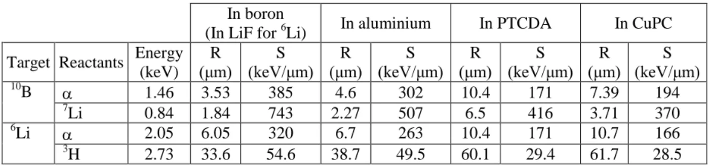 Figure 2: Scheme of proposed structure for neutron detection 