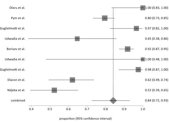 Figure 6 – Forest Plot of Culture Conversion for Individual Studies and the Pooled  Population (Random Effects) 
