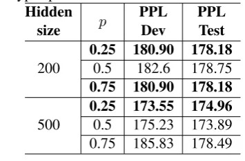 Table 4: Multi-task results with different weightedloss hyper-parameter in Phase IHiddenPPLPPL