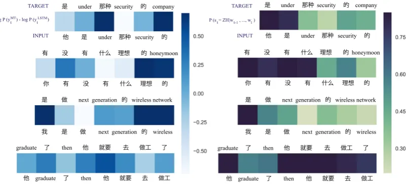 Figure 2: Prediction examples in Phase II. Left: Each square shows the target word’s log probabilityimprovement by multi-task model compared to LSTM model (Darker color is better)
