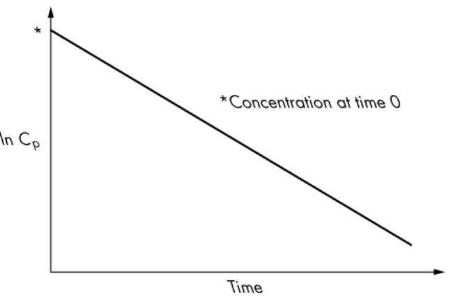 Figure 1.6 Ln C p versus time proﬁle.