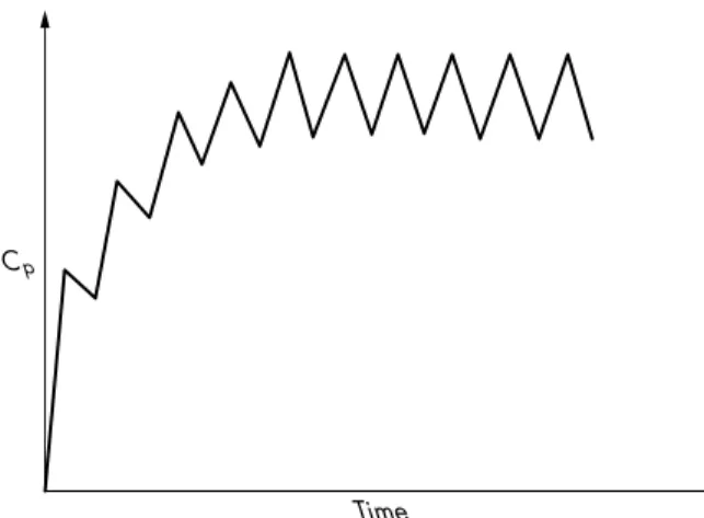 Figure 1.7 Time proﬁle of multiple IV doses.