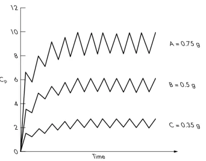 Figure 1.8 Time proﬁles of multiple IV doses – reaching steady state using different doses.