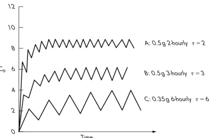 Figure 1.9 Time proﬁles of multiple IV doses – reaching steady state using different dosing intervals