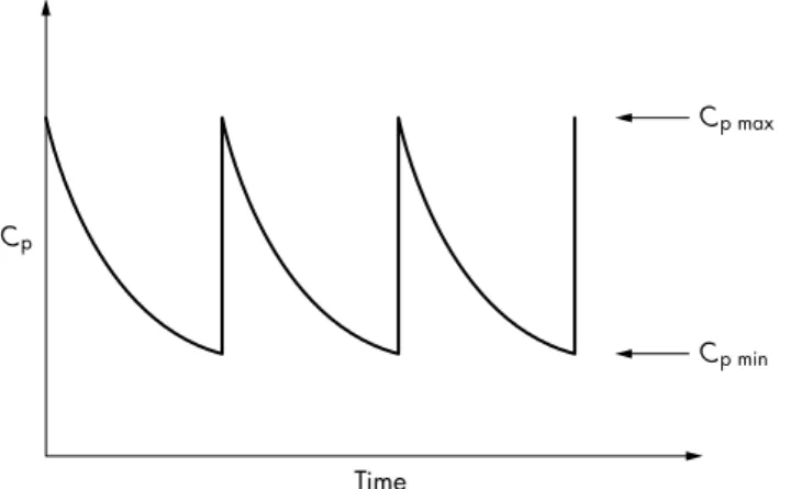 Figure 1.11 Time proﬁle at steady state and the maximum and minimum plasma concentration within a dosage interval.