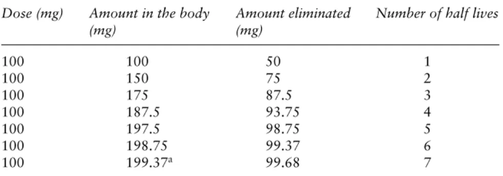 Table 1.2 In practice, steady state is assumed to be reached in 5 half-lives. If we assume a patient is receiving 100-mg doses and half the total amount is eliminated at each half life, the table shows the time to reach steady-state concentration in the bo