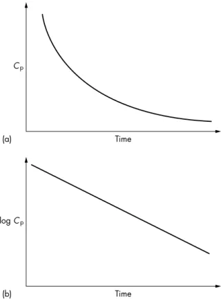Figure 1.2 (a) Plasma concentration (C p ) versus time proﬁle of a drug showing  a one-compartment model