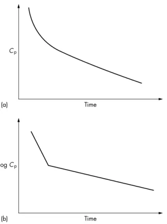 Figure 1.4b shows a proﬁle in which initially there is a rapid decline in the drug concentration owing to elimination from the central  compart-ment and distribution to the peripheral compartcompart-ment