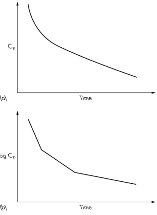 Figure 1.5 (a) Plasma concentration versus time proﬁle of a drug showing  multicompartment model