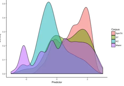 Figure 1: Effects Plot for Corpus and I-index