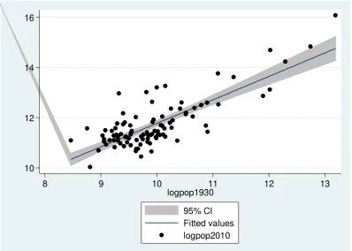 Figure 1. The persistence of spatial distribution of population 