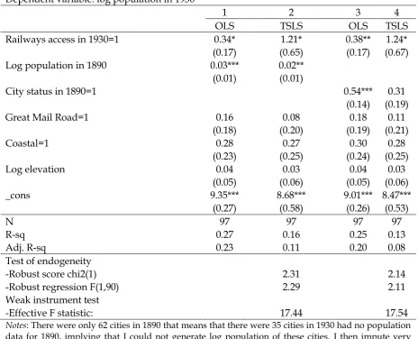 Table 2. The short-run influence of the colonial railways 