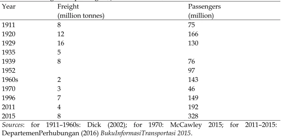 Table 1. Rail freight and passengers, Java and Madura, 1911–1996 