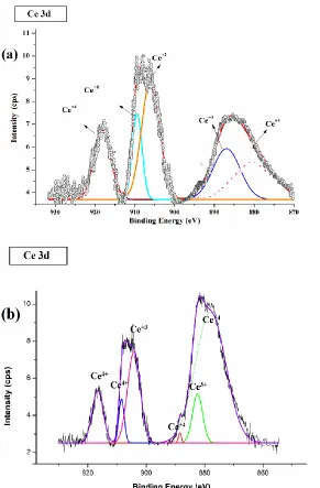 Figure 7..  High-resolution X-ray photoelectron spectra (XPS) of the Ce 3D region for CHIT-CE film before (a) and after (b) 48hrs of immersion in NaCl