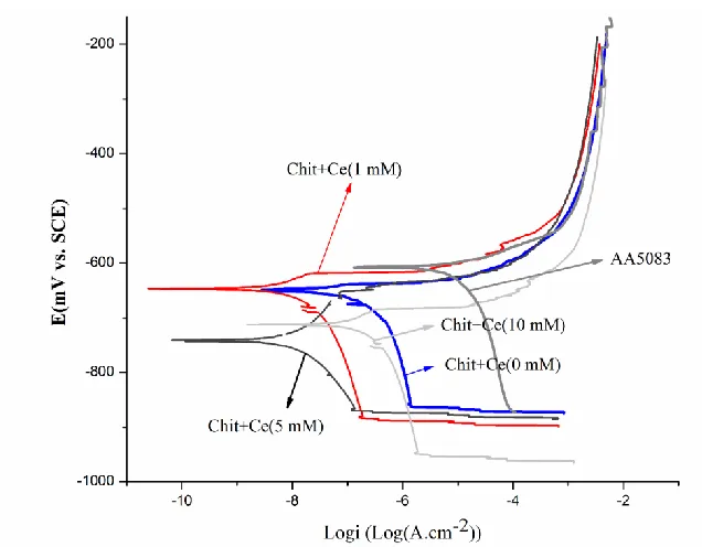 Figure 2. Polarization curves of the CHIT and CHIT-CE (containing different concentration of Ce ions) films after 1 h immersion in 3.5% NaCl solutions