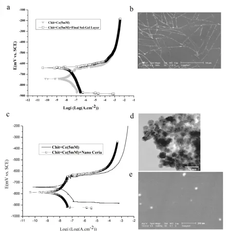 Figure 4. (a) Polarization curves of the CHIT-Ce(5mM) films with and without the final hybrid layer and (c) Polarization curves of CeO2-CHIT-Ce(5mM) films in 3.5% NaCl solution