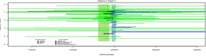 Figure 4. A summary of the regions deleted on 9p21 in the vicinity of CDKN2A. The limits of the coding regions of the genes in the region is shown vertically along the chromosome while horizontally the boundaries of the deleted regions produced by the segm