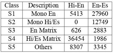Table 1: Distribution of CMI classes for Hinglishand Spanglish