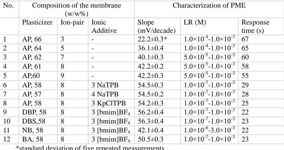 Table 1. Compositions of the membranes used in preparation of CP sensor  