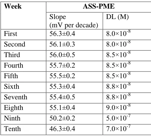 Table 4. Selectivity coefficients obtained for CP sensors 