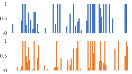 Figure 1: Fraction of Spanish over time in a con-versation. The x-axis denotes consecutive dia-log pairs, with dialog i above aligned with dialogi + 1 below, so two aligned bars denote two con-secutive dialogs.