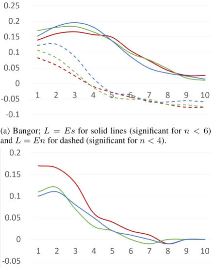 Figure 3: Accommodation rates (Acm∗n(FL,τ))versus n. Red, green and blue lines indicate τ =0, 0.2 and 0.5 respectively
