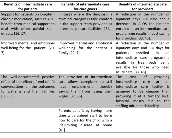 Table 2 Benefits of intermediate care for patients, care givers and providers Benefits of intermediate care 