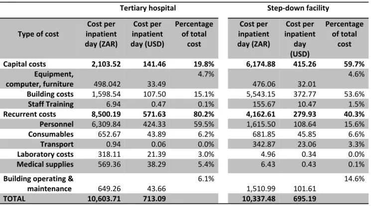 Table 5 Summary of unit costs for the hospital and step-down facility