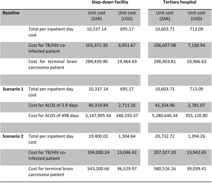 Table 6 Effect on unit cost by differing assumptions of the baseline case
