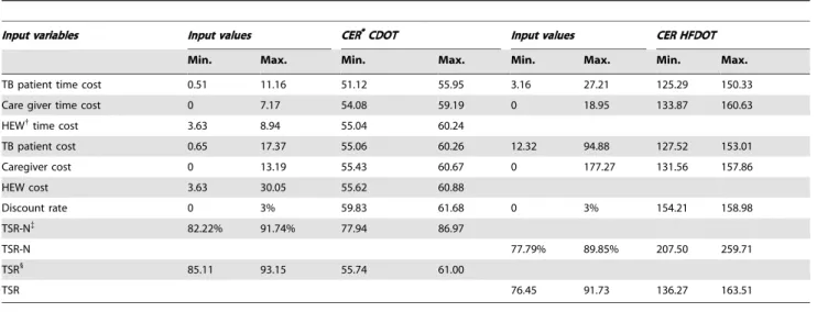 Table 3. Variation in cost-effectiveness ratio upon changes in input variables.