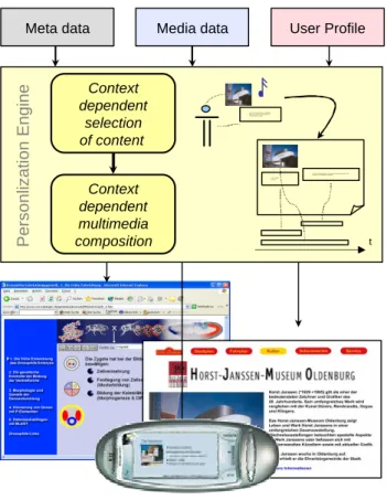 Figure 1. Multimedia Content Personalization