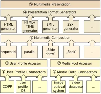Figure 2. Overview Multimedia Personaliza- Personaliza-tion Framework