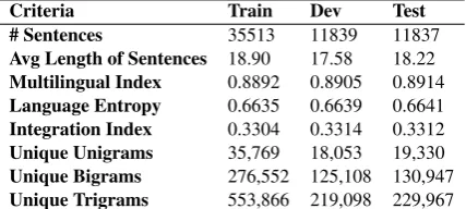 Table 1: Hinglish Data Statistics
