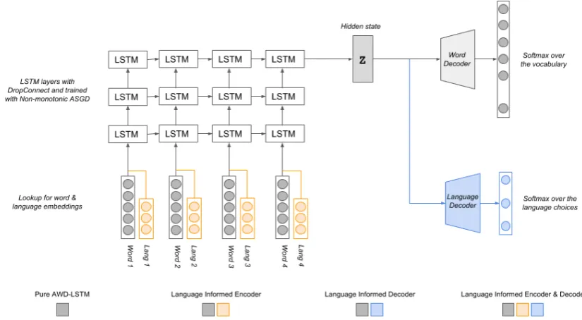 Figure 1: Various CS LM models that we explored in this work