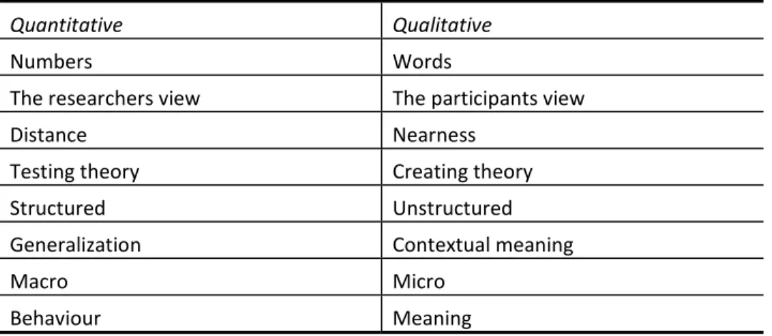 Table 1 – Differences in focus between qualitative and quantitative research.  Quantitative  Qualitative  Numbers  Words  The researchers view  The participants view  Distance  Nearness  Testing theory  Creating theory  Structured  Unstructured  Generaliza