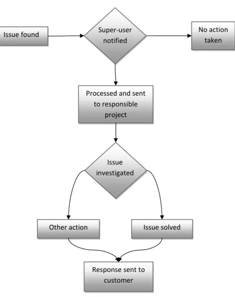 Figure 5 – IFS feedback process 