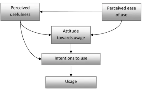 Figure 6 – Technology acceptance model 