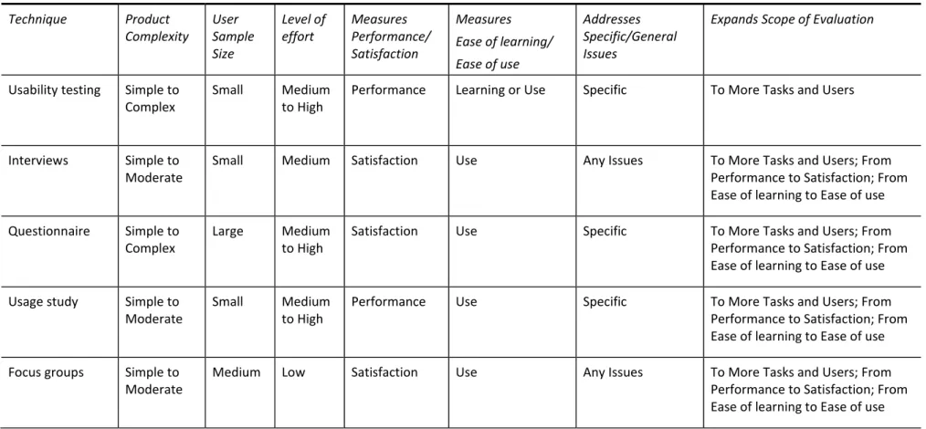 Table 6 – Overview of Mayhew’s five feedback methods