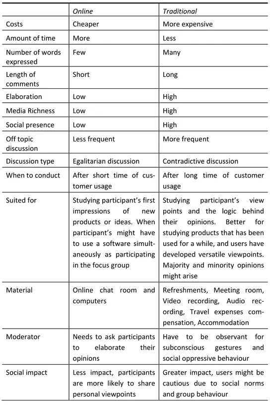 Table 7 – Comparison between online and traditional focus groups