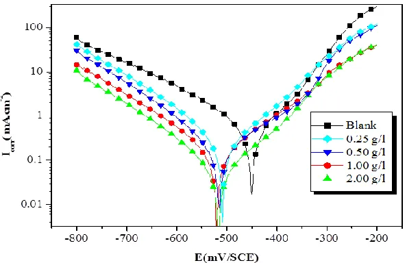 Figure 1.  Polarization curves of C-steel in 1.0 M HCl in the existence of various concentrations of LKS at 293K  