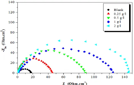Figure 2.  Nyquist plots for C-steel in the absence and existence LKS at Ecor after 45min of immersion at 293K 