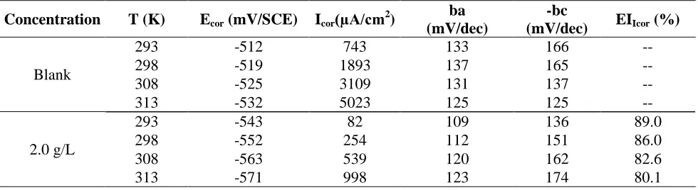 Fig.2 shows that each impedance diagram exhibits only one capacitive loop, which shows that 
