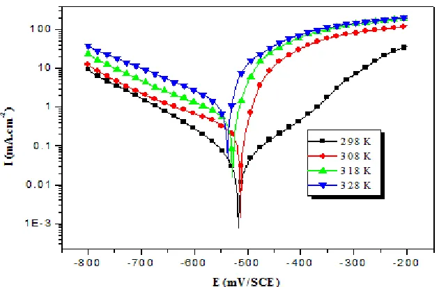 Table 5. Activation parameters Ea, Ha* and S a* for C-steel in 1.0 M HCl in the absence and existence of 2.0 g/L of LKS  